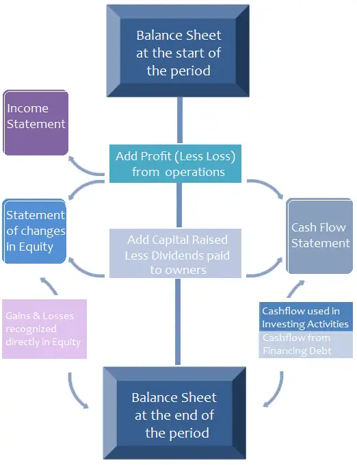 Links and relationship between financial statements