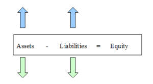 Accounting Equation - Concept And Detailed Examples