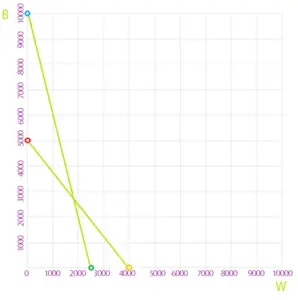 Linear Programming Example Using The Graphical Method