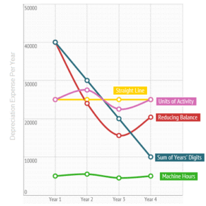 Depreciation Methods Accounting Simplified Com   Depreciation Method Graph 300x300 