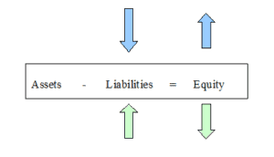 Accounting Equation - Liability And Equity Example | Accounting Simplified