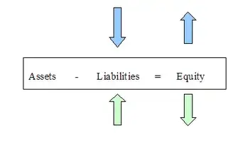 Henholdsvis ideologi pengeoverførsel Accounting Equation - Liability And Equity Example | Accounting Simplified